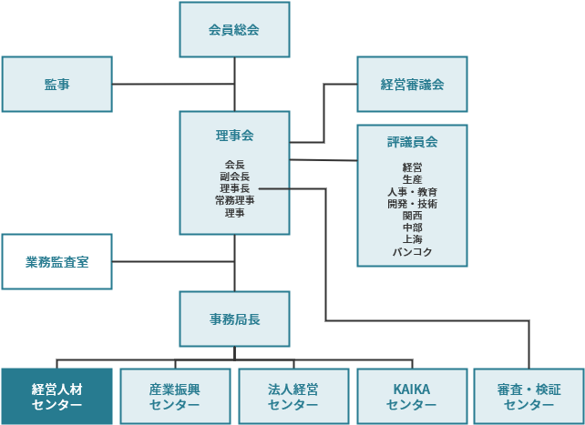 日本能率協会組織図