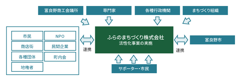 ふらのまちづくり他組織との連携図.gif