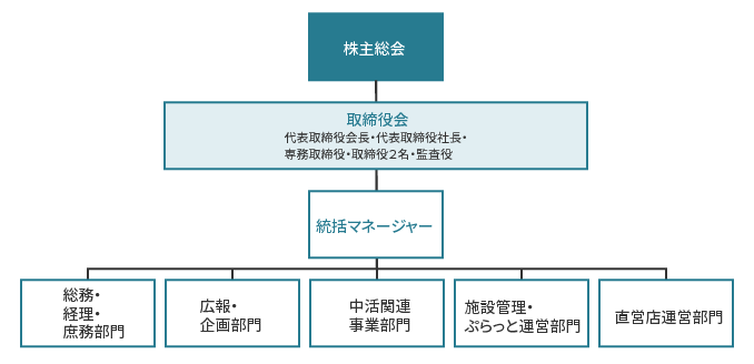 ふらのまちづくり組織図