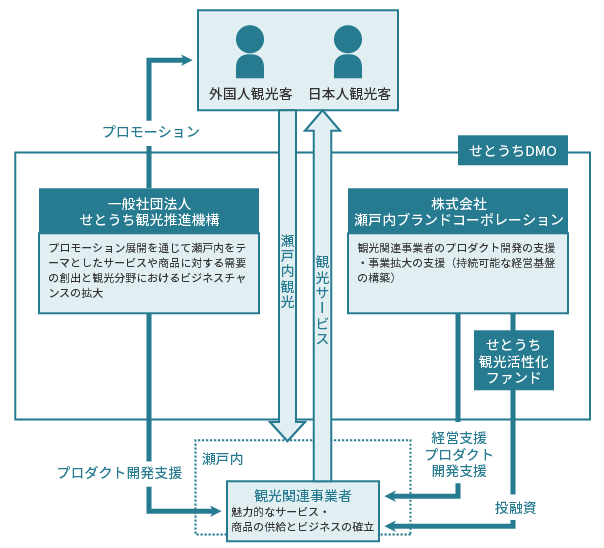 瀬戸内ブランド組織図.gif