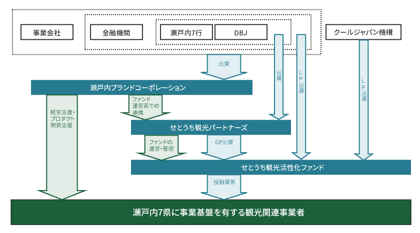 瀬戸内ブランド体制図_s1.gif