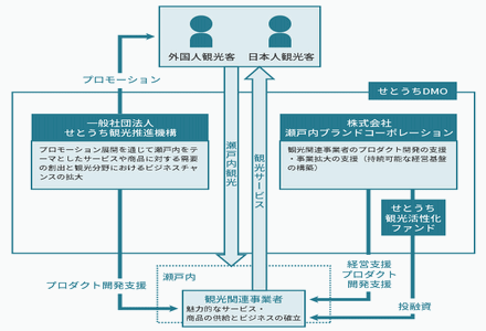 瀬戸内ブランド組織図.gif