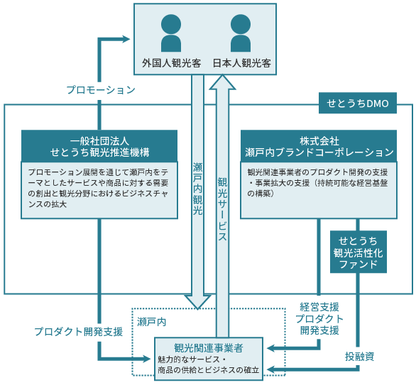 瀬戸内ブランド組織図.gif