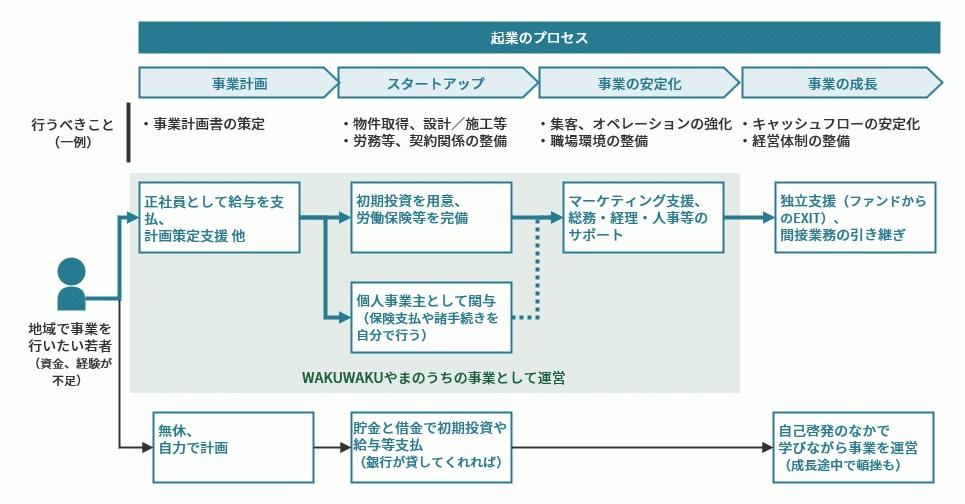 WAKUWAKUやまのうち起業プロセス.gif