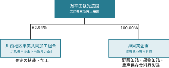 平田観光農園グループ会社.gif