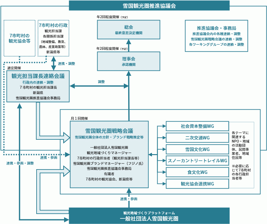 雪国観光圏取組体制.gif