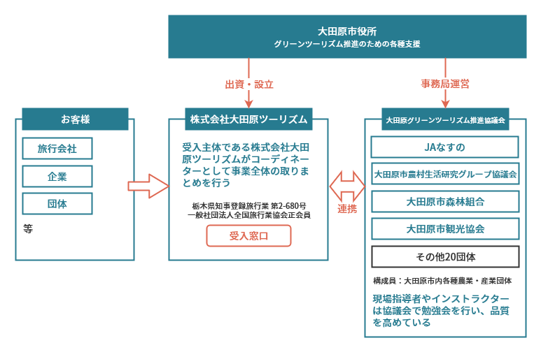 大田原グリーンツーリズム連携図.gif