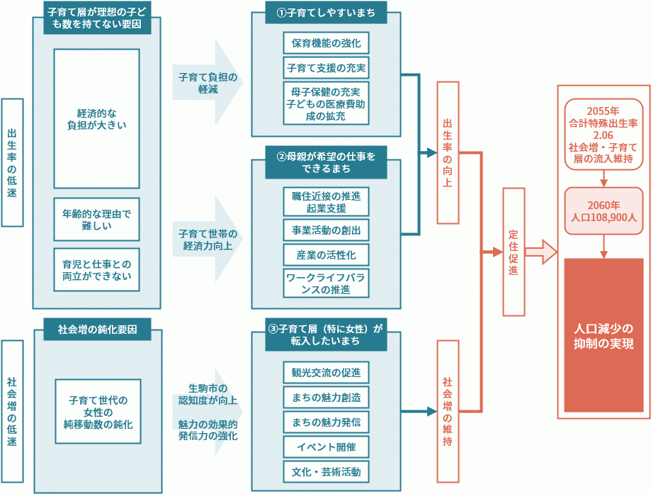 生駒市の取り組み内容と数値目標.gif