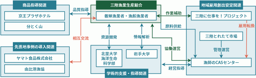 三陸とれたて市場連携図