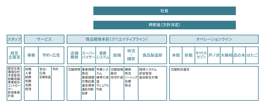 一の湯　組織図.gif