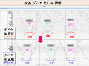 改善（ダイヤ改正）の評価