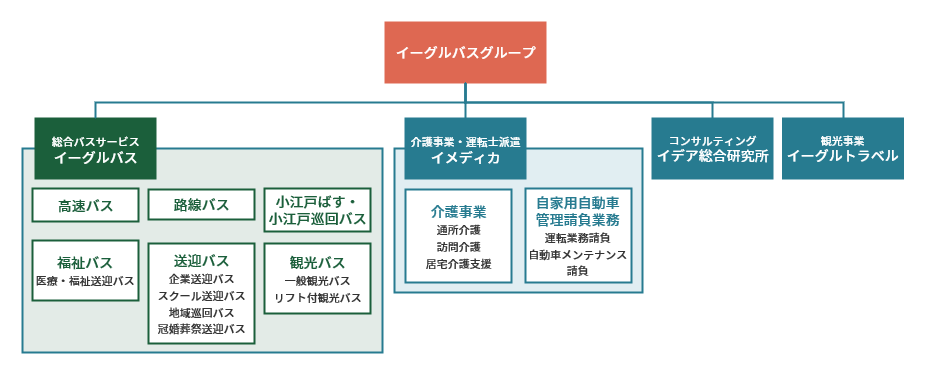 イーグルバス組織図　.gif