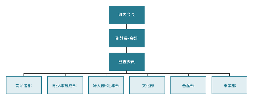 やねだん組織図.gif