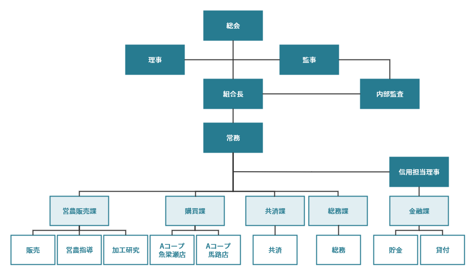 馬路村組織図.gif