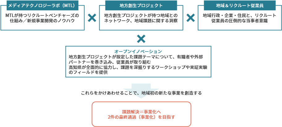 リクルート連携図