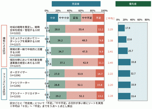 地方創生人材の充足度と優先度